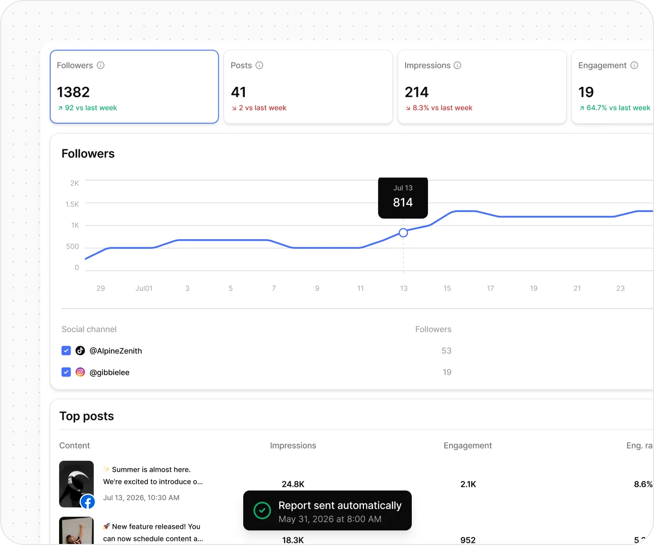 A white-labeled monthly report with follower growth and top posts